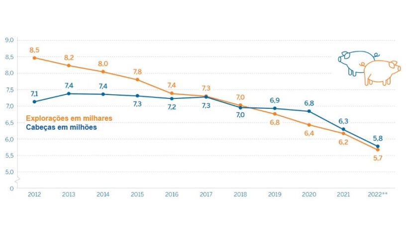 Explorações de suínos* e efectivo na Renânia do Norte-Westfalia a 3 de Novembro. Fonte: IT NRW.
*Explorações com, pelo menos, 50 porcos ou 10 porcas reprodutoras.